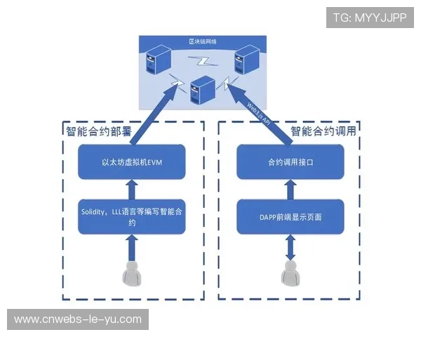 智能合约自动执行赛事奖金分发，提升公信力与效率